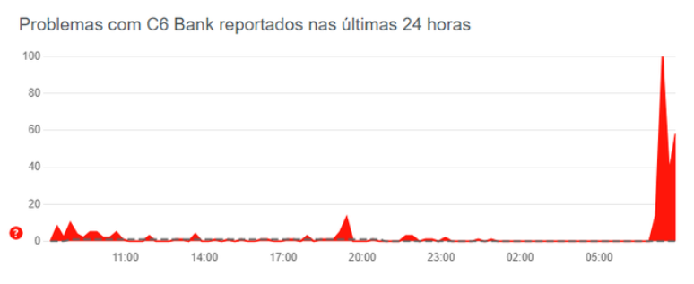 C6 Bank encara problemas na manhã desta quarta-feira (5) (Imagem: Reprodução/Down Detector)