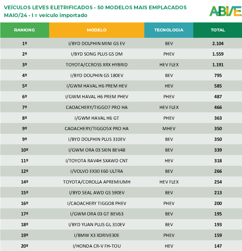 Ranking dos 20 carros eletrificados mais vendidos em maio, por vers&otilde;es