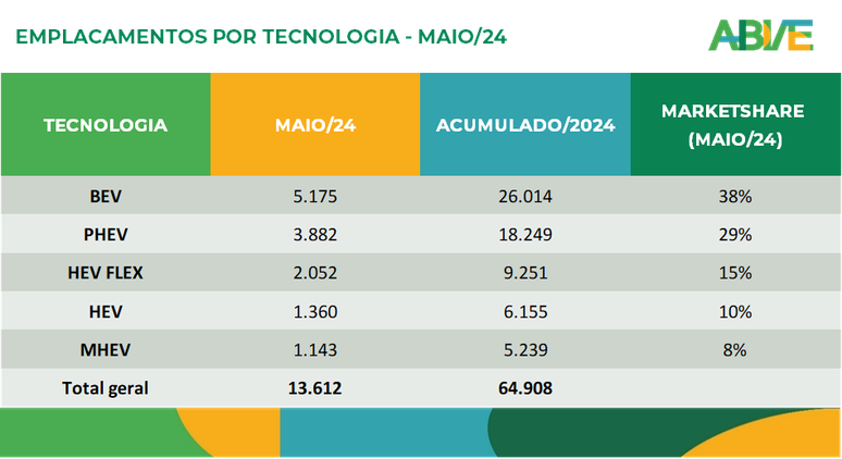 Compara&ccedil;&atilde;o das vendas de ve&iacute;culos eletrificados por tecnologia