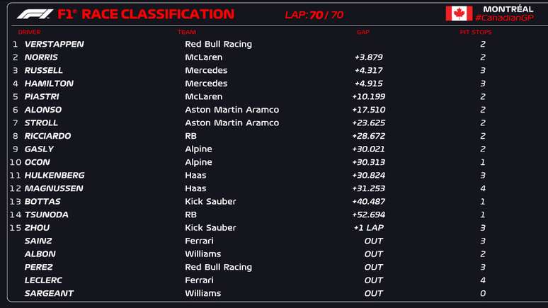 Resultado final GP do Canadá