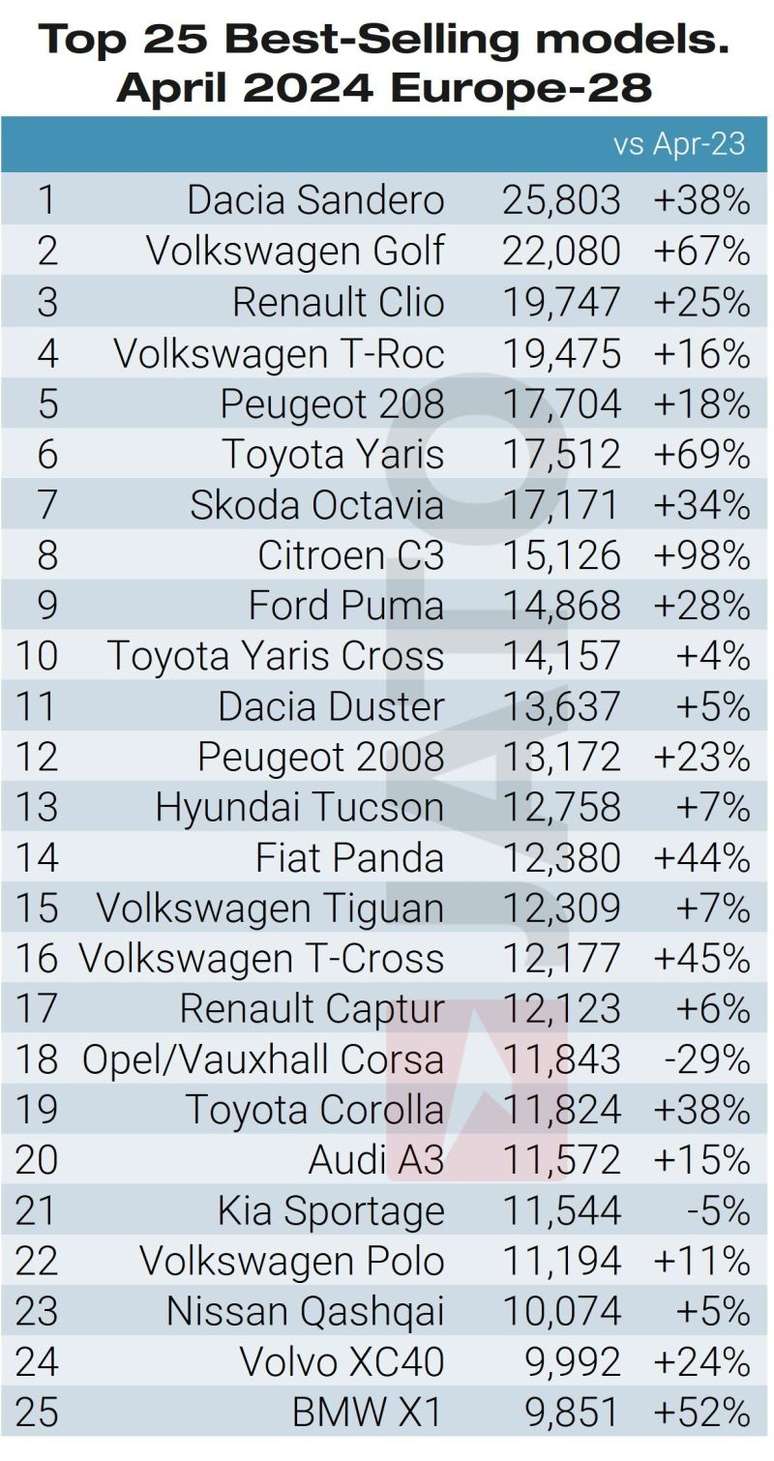 25 modelos mais vendidos na Europa em abril, segundo a Jato Dynamics