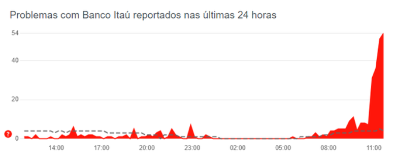 Correntistas relatam problemas no app do Itaú (Imagem: Reprodução/Down Detector)