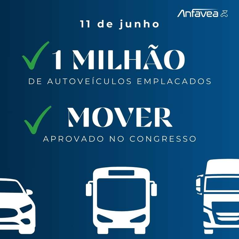 Anfavea: dois motivos para comemora&ccedil;&atilde;o no dia 11 de julho