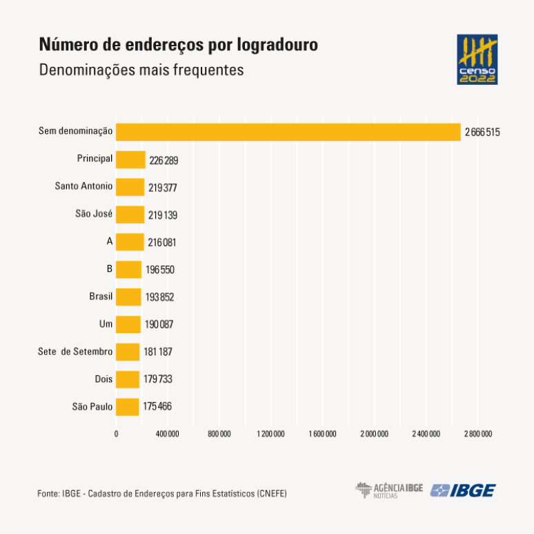 O Brasil tem 2,7 milhões de endereços em logradouros (ruas, avenidas, praças, jardins e etc) sem nome. Dentro deste número, a maioria está na Bahia, com 314,5 mil. 