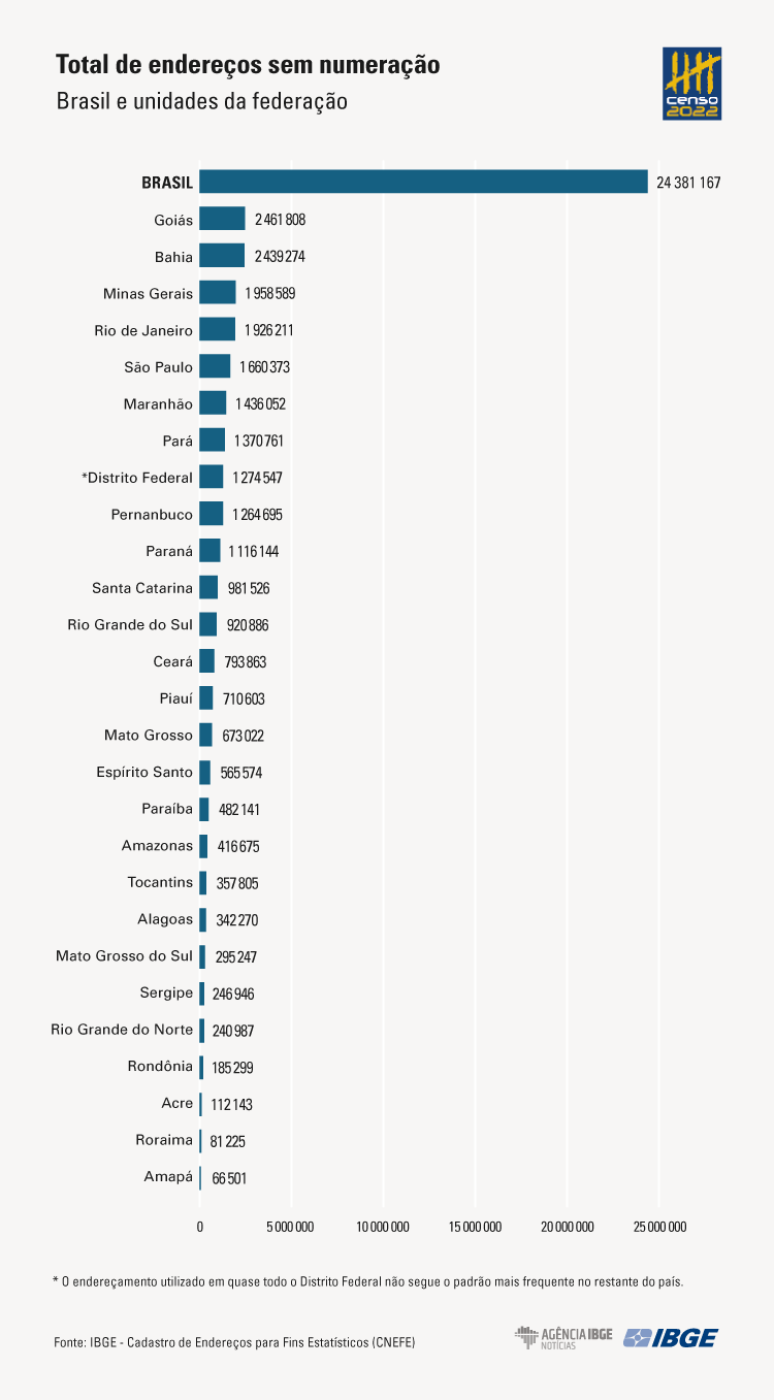 O Brasil tem 24,4 milhões de endereços sem número, segundo levantamento. 