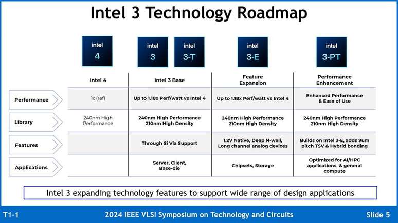 O processo Intel 3 também oferece mais performance por watt que o nó antecessor (Imagem: Intel/Divulgação)