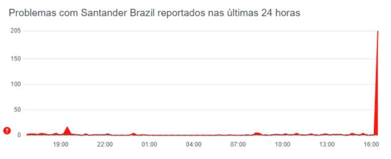 Clientes do Santander relatam problemas para usar o Pix (Imagem: Reprodução/Downdetector)