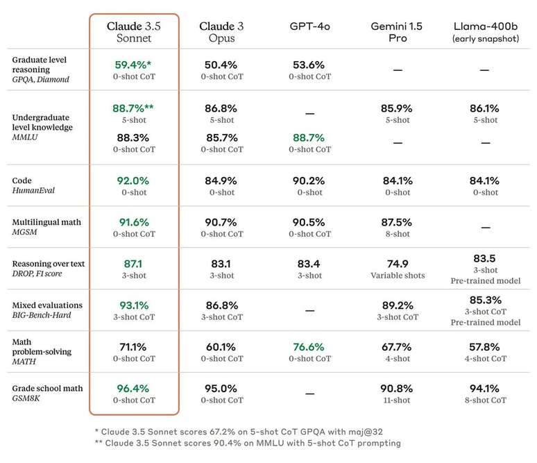 Resultados divulgados pela Anthropic mostram que o Claude 3.5 Sonnet supera rivais de Google e OpenAI (Imagem: Divulgação/Anthropic)