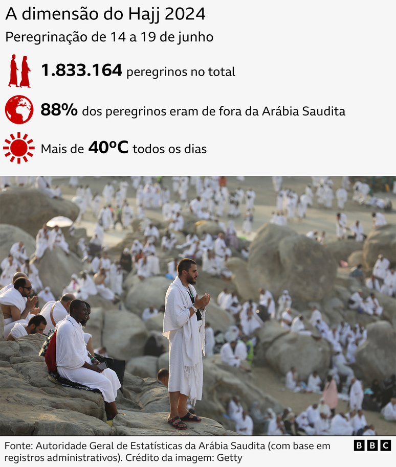 Infográfico mostrando a dimensão do Hajj