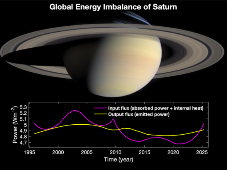 Esquema do desequilíbrio energético em Saturno (Imagem: Reprodução/NASA/JPL-Caltech/Space Science Institute)