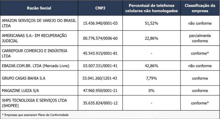 Amazon e Mercado Livre lideram percentual de telefones não homologados na Anatel (Imagem: Anatel/Divulgação)