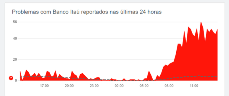 App do Itaú ficou instável neste sábado (220 (Imagem: Reprodução/Downdetector)