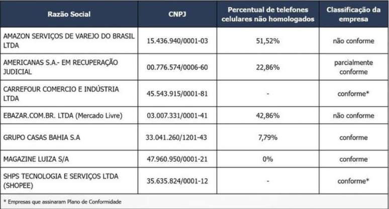 Anatel revela porcentagem de anúncios de celulares ilegais à venda nos principais marketplaces da internet brasileira (Imagem: Anatel)