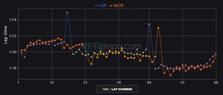 Comparativo das voltas entre Verstappen e Norris. O britanico foi mais rápido mas vezes. Mas foi Verstappen quem venceu