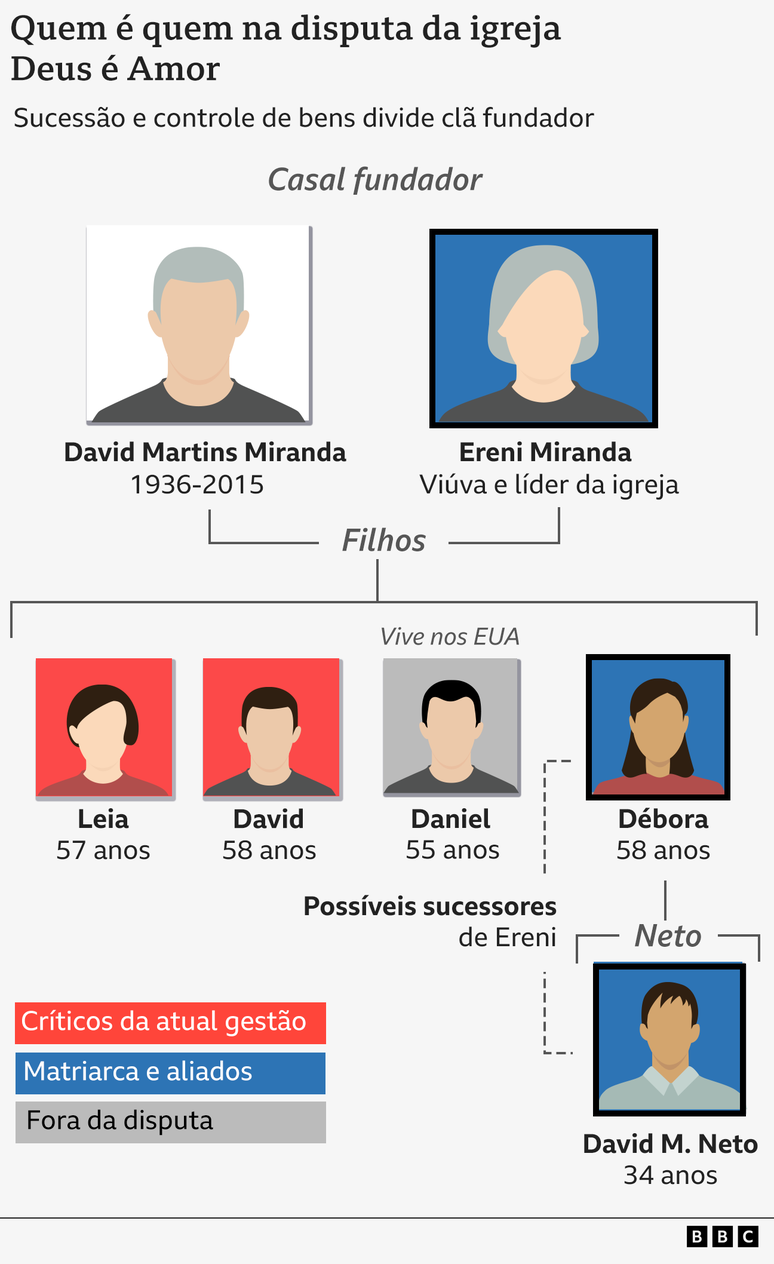 Gráfico mostra integrantes do comando da igreja Deus É Amor