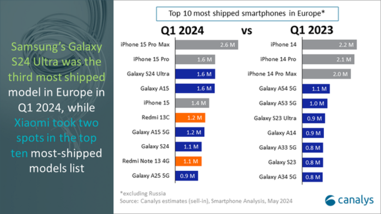 Modelos mais vendidos na Europa (Imagem: Canalys)