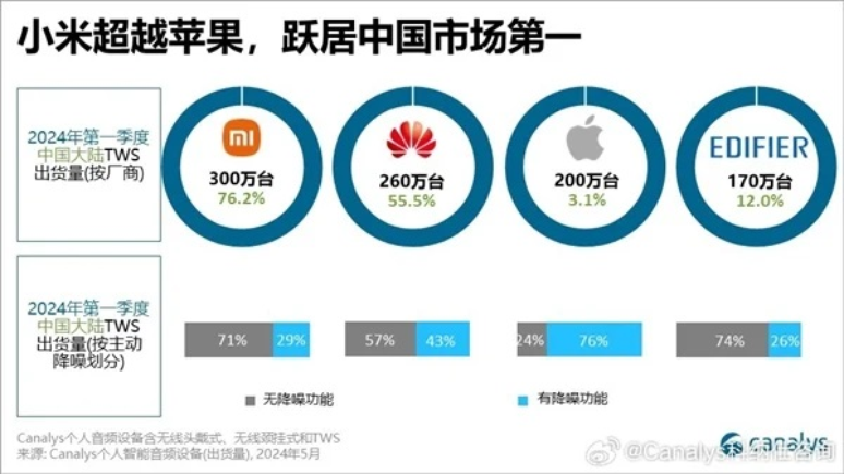 Xiaomi lidera venda de fones na China, e Apple vê crescimento tímido (Imagem: Divulgação/Canalys)
