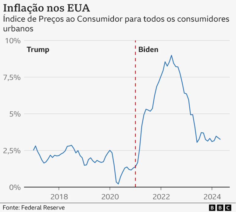 Gráfico mostra inflação nos EUA nos governos Trump e Biden