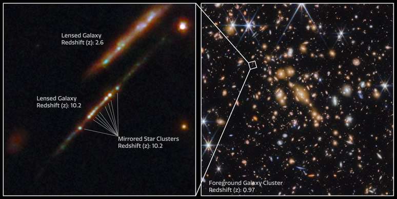 À direita está o aglomerado de galáxias SPT-CL J0615−5746; à esquerda, uma parte deste aglomerado de galáxias mostrando duas galáxias distintas e os aglomerados estelares (Imagem: Reprodução/ESA/Webb/NASA/CSA/L. Bradley/A. Adamo/Cosmic Spring collaboration)