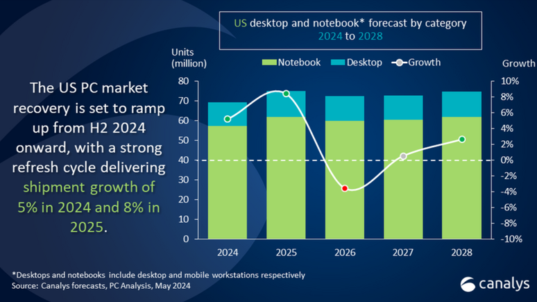 Previsão da firma de analise Canalys é de aumento de 5% nas vendas de PCs e notebooks em 2024, seguido por novo aumento de 8% em 2025 (Imagem: Reprodução/Canalys)