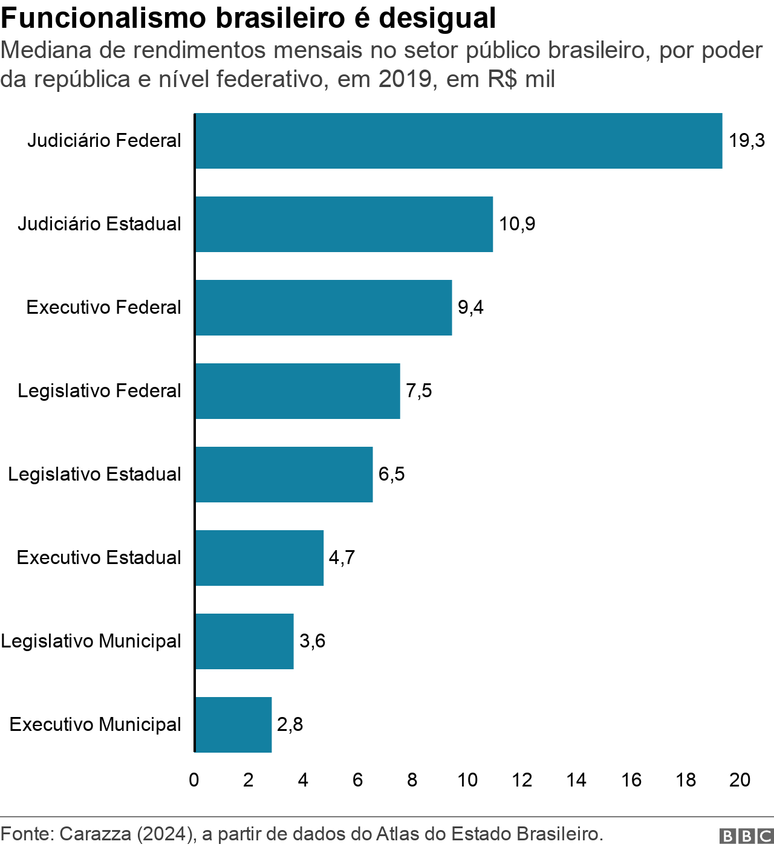 Gráfico de barras mostra mediana de rendimentos mensais no setor público brasileiro, por poder da república e nível federativo, em 2019