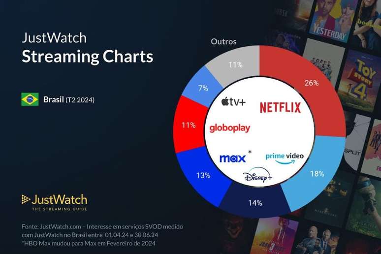Netflix continua sendo o streaming mais usado pelos brasileiros. (Divulgação/Justwatch)