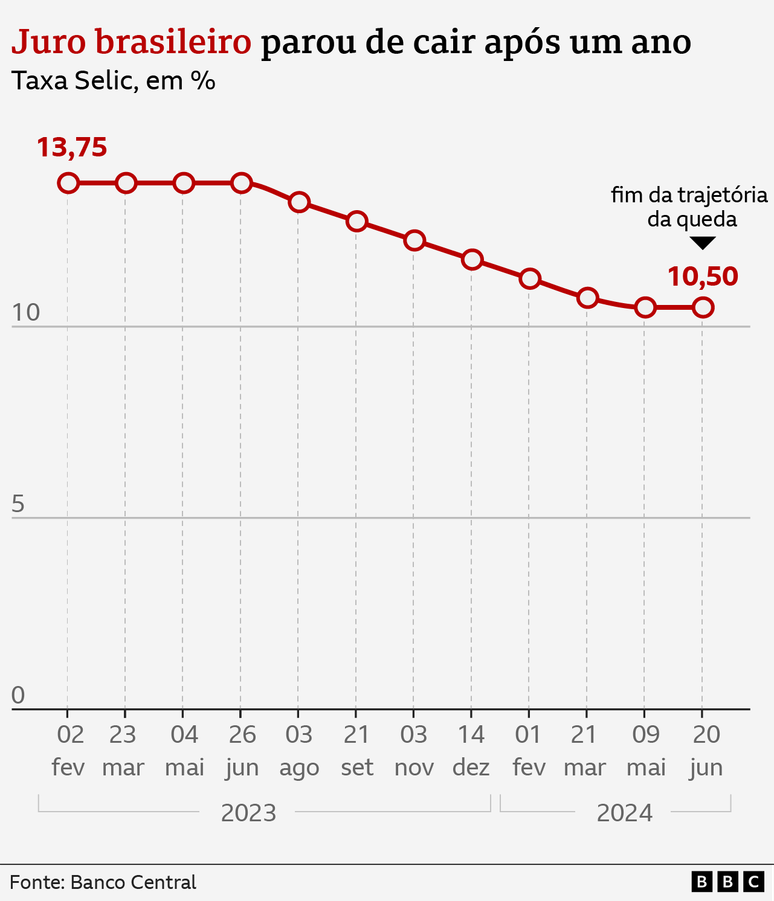 Gráficos mostrando a evolução da taxa selic no Brasil de fevereiro de 2023 a junho de 2024