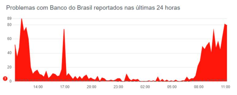 App do Banco do Brasil passa por instabilidade nesta terça-feira (2) (Imagem: Reprodução/Downdetector)