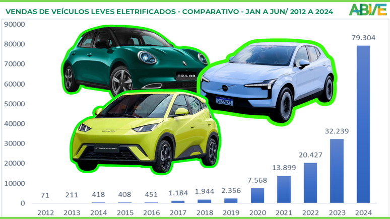 Evolução das vendas de carros elétricos e híbridos no Brasil desde 2012