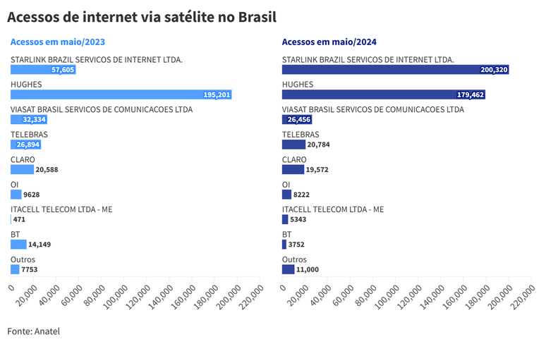 Peringkat internet satelit di Brasil (Gambar: Murilo Tunholi/Canaltech)