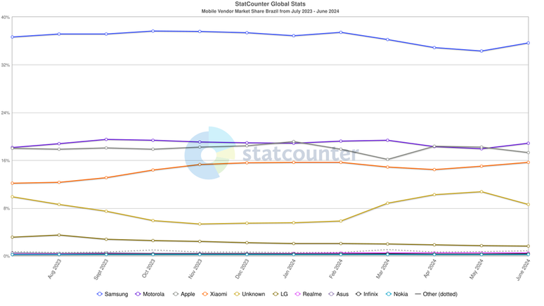 Market Share de fabricantes de celulares no Brasil (Imagem: Statcounter)