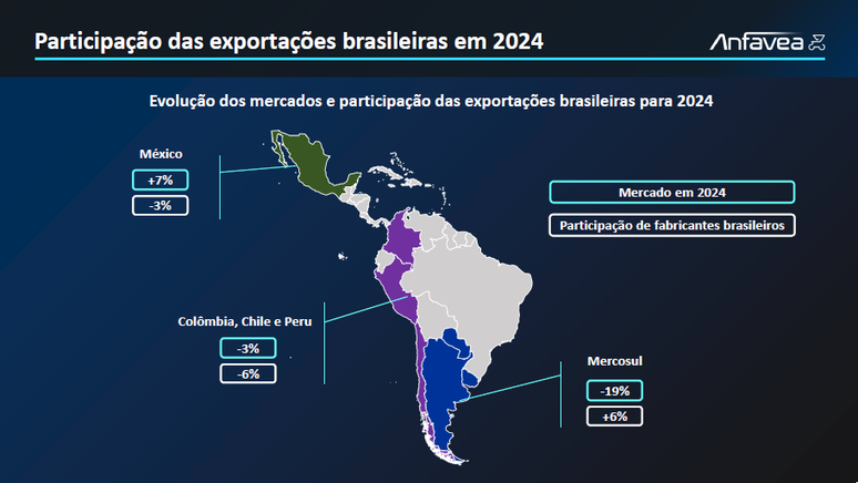 Participação dos veículos brasileiros nas exportações para a América Latina