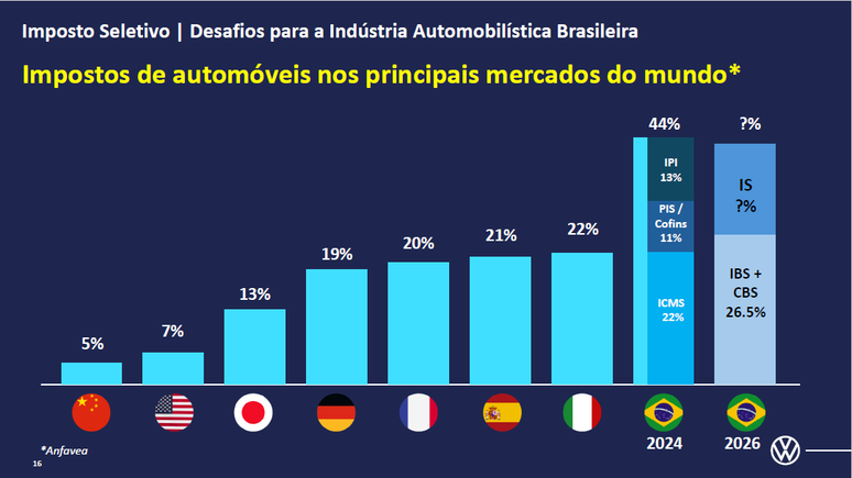 Impostos praticados em cada país: os carros brasileiros são os mais tributados