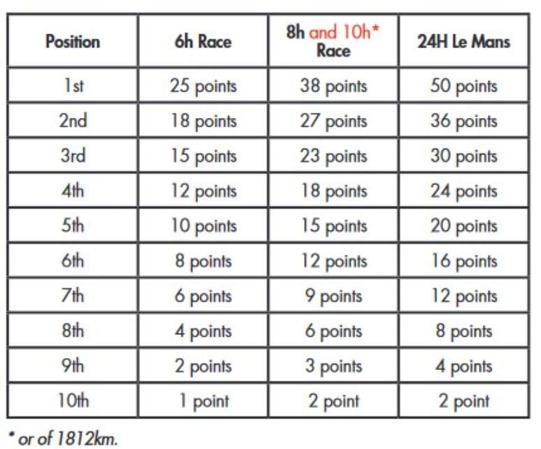 Pontuação do FIA WEC