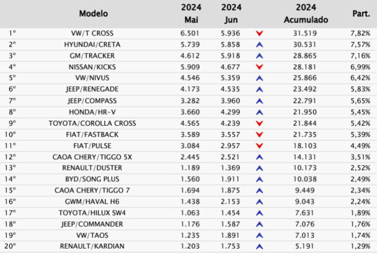 20 SUVs mais vendidos do primeiro semestre e seu desempenho em maio e junho