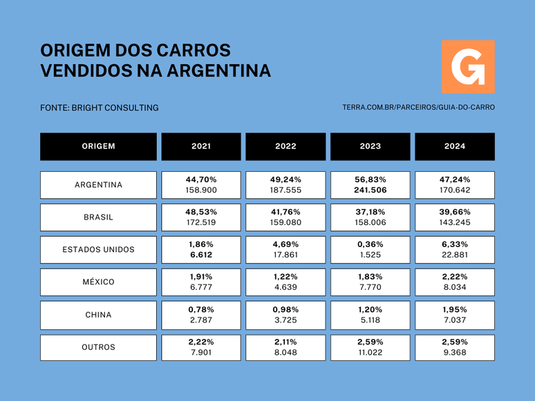 Origem dos carros comercializados na Argentina de 2021 a 2024