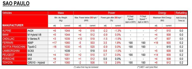 Quadro do Balanço de Performance dos Hypercars para Interlagos