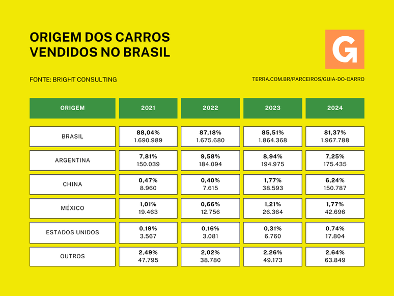 Origem dos carros comercializados no Brasil de 2021 a 2024