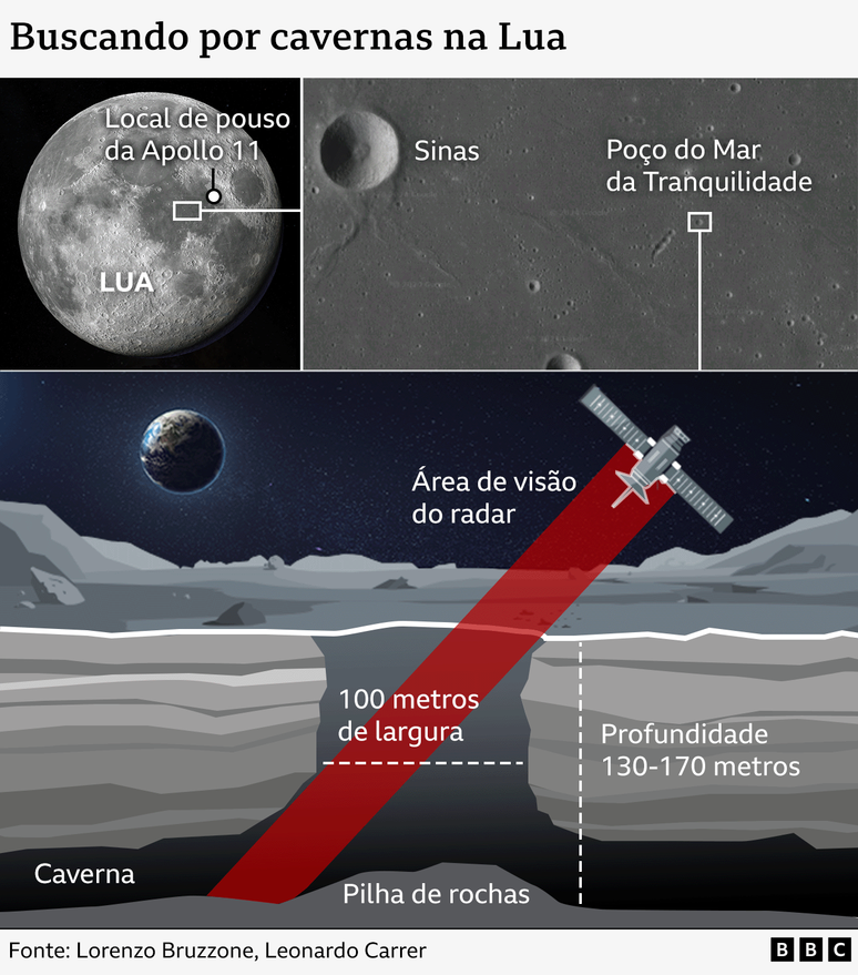 Infografico sobre poço lunar 