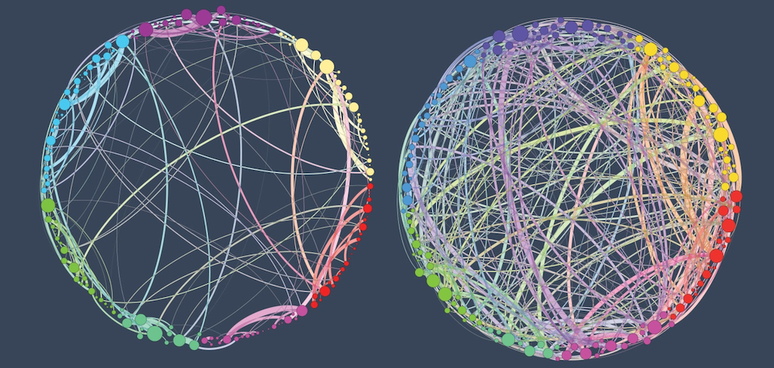 Representação da quantidade de conexões entre diferentes partes do cérebro em pacientes sob efeito de placebo (esq.) e da psilocibina (dir.)