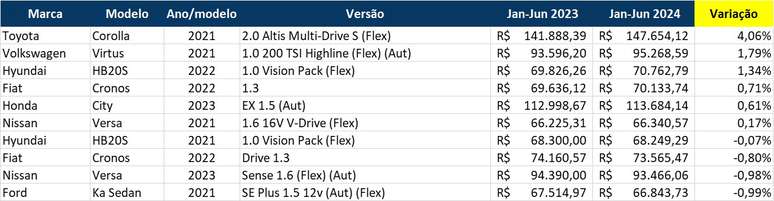 Sedãs seminovos mais valorizados em um ano, segundo a Mobiauto