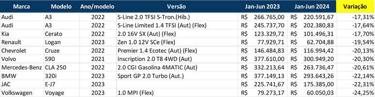 Sedãs seminovos mais desvalorizados em um ano, segundo a Mobiauto