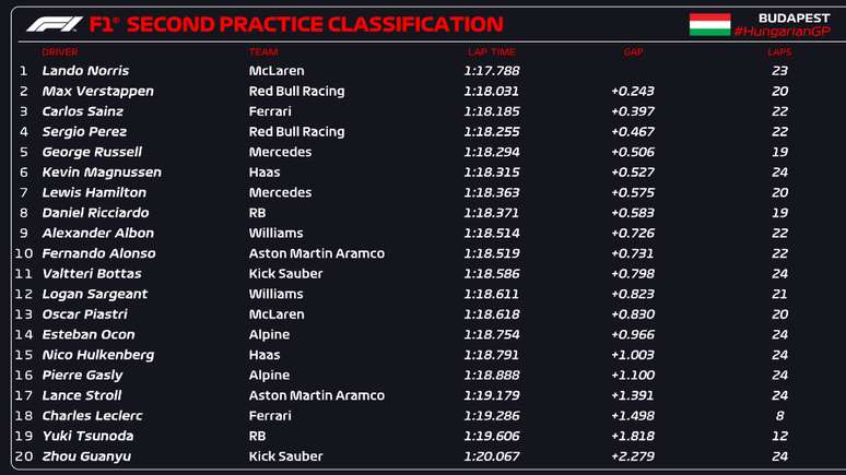 Classificação TL2 GP da Hungria