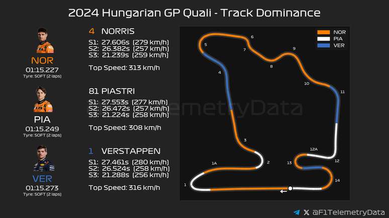 Comparativo entre Norris, Piastri e Verstappen nas vooltas rápidas da qualificação