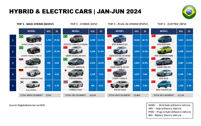 5 caros híbnridos e elétricos mais vendidos por segmento no primeiro semestre