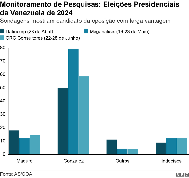 Gráfico sobre monitoramento de pesquisas eleitorais na Venezuela