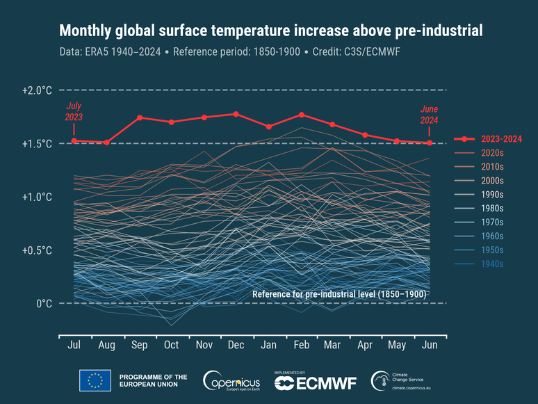 Gráfico mostra comportamento das temperaturas globais nos últimos 13 meses