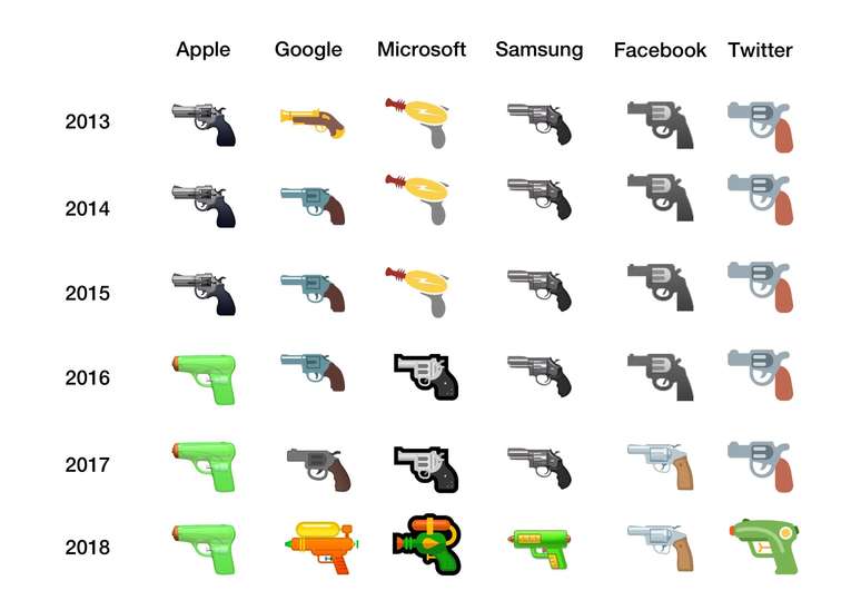 Evolução dos emojis de armas ao longo dos anos