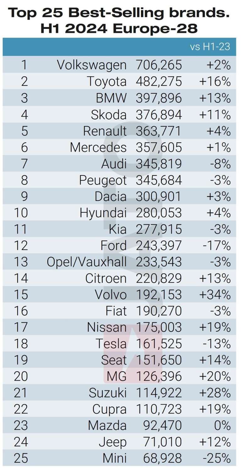 25 marcas automotivas mais vendidas da Europa no primeiro semestre