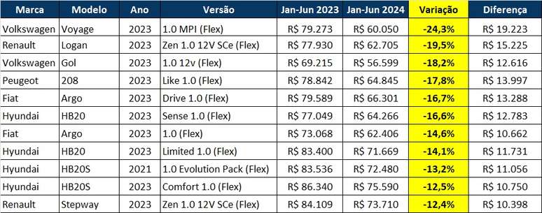 Dos 11 carros seminovos 1.0 que mais perderam valor, 4 são Hyundai HB20/HB20S